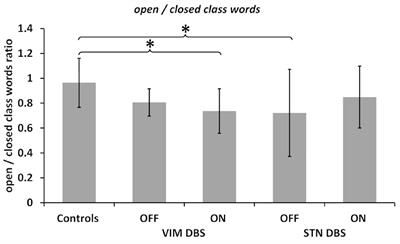 Thalamic but Not Subthalamic Neuromodulation Simplifies Word Use in Spontaneous Language